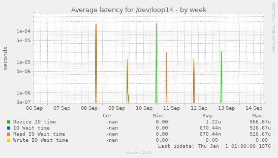 Average latency for /dev/loop14