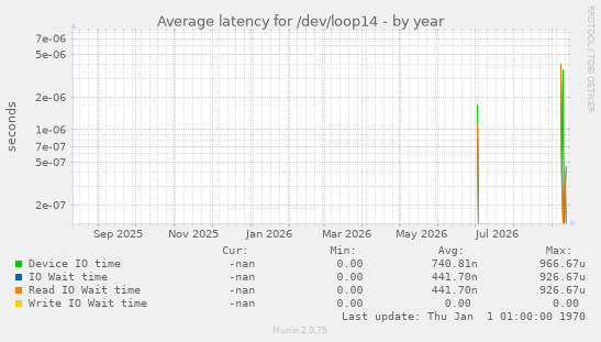 Average latency for /dev/loop14