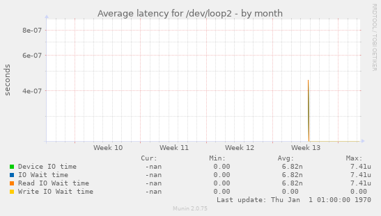 Average latency for /dev/loop2