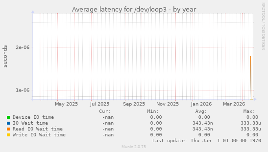 Average latency for /dev/loop3