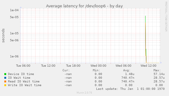 Average latency for /dev/loop6