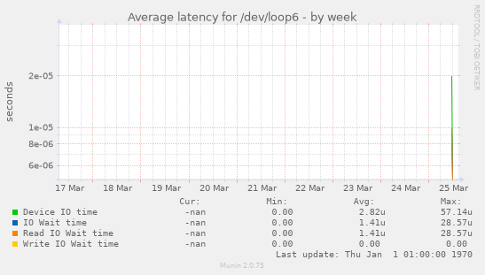 Average latency for /dev/loop6