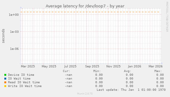 Average latency for /dev/loop7
