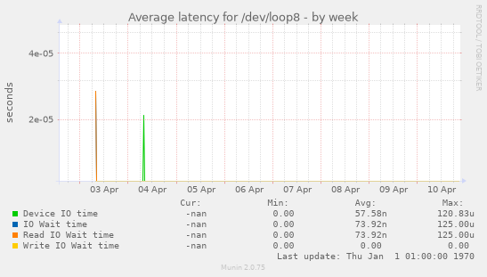 Average latency for /dev/loop8