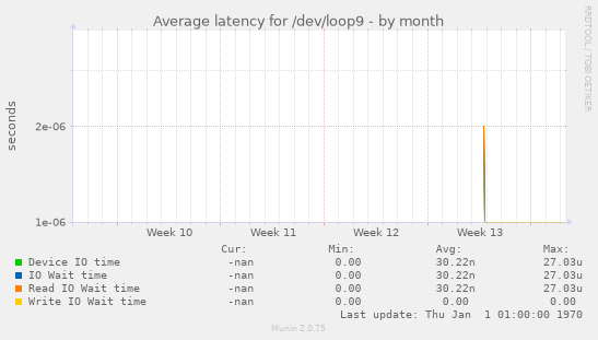 Average latency for /dev/loop9