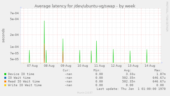 Average latency for /dev/ubuntu-vg/swap