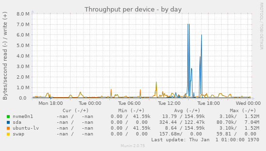 Throughput per device