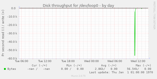 Disk throughput for /dev/loop0