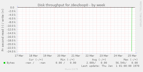 Disk throughput for /dev/loop0