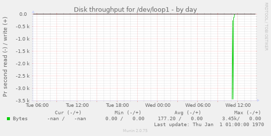 Disk throughput for /dev/loop1