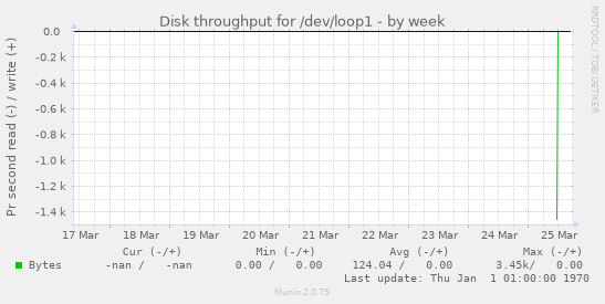 Disk throughput for /dev/loop1