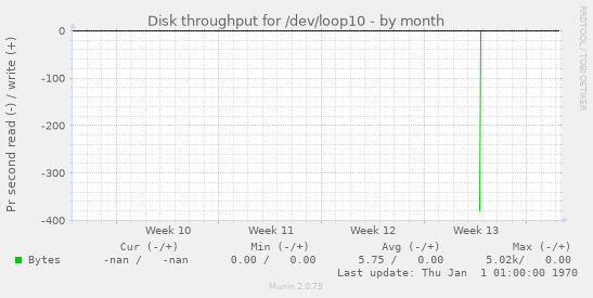 Disk throughput for /dev/loop10