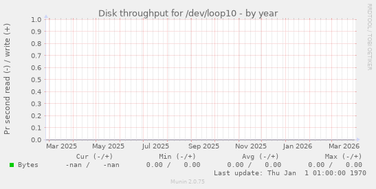 Disk throughput for /dev/loop10