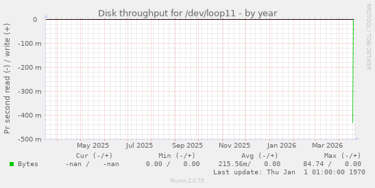 Disk throughput for /dev/loop11