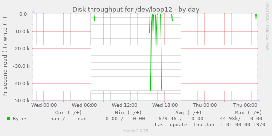 Disk throughput for /dev/loop12