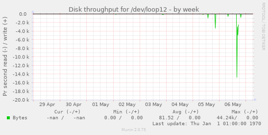 Disk throughput for /dev/loop12