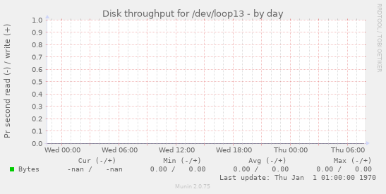 Disk throughput for /dev/loop13