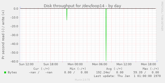 Disk throughput for /dev/loop14
