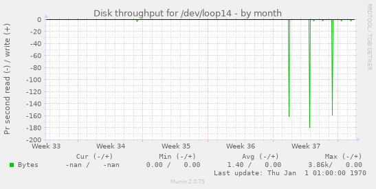 Disk throughput for /dev/loop14