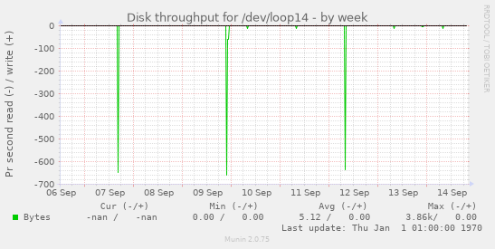Disk throughput for /dev/loop14