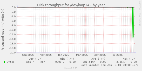 Disk throughput for /dev/loop14