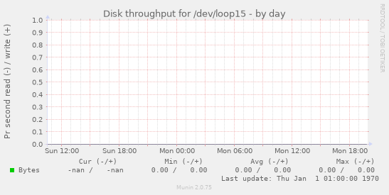 Disk throughput for /dev/loop15