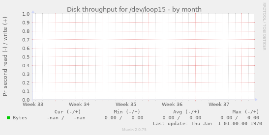 Disk throughput for /dev/loop15