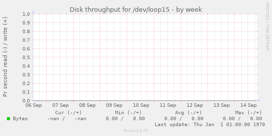 Disk throughput for /dev/loop15