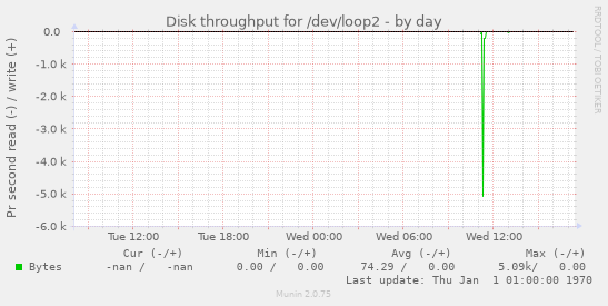Disk throughput for /dev/loop2