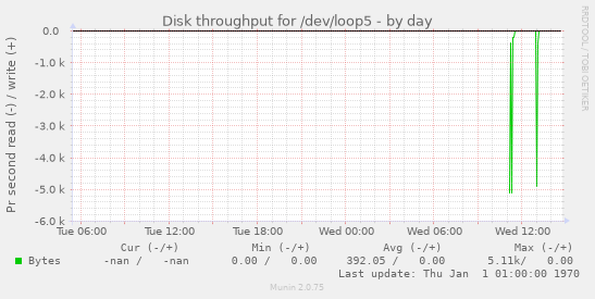 Disk throughput for /dev/loop5