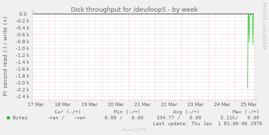 Disk throughput for /dev/loop5