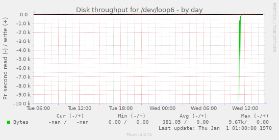 Disk throughput for /dev/loop6