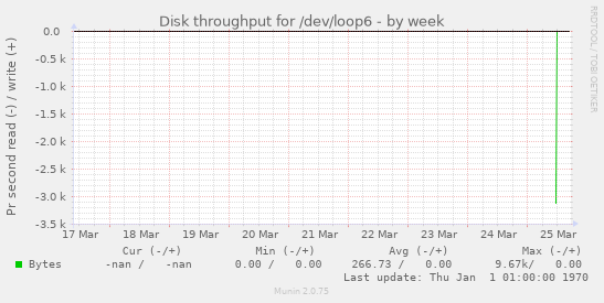 Disk throughput for /dev/loop6