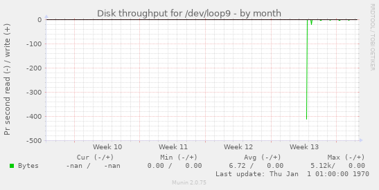 Disk throughput for /dev/loop9