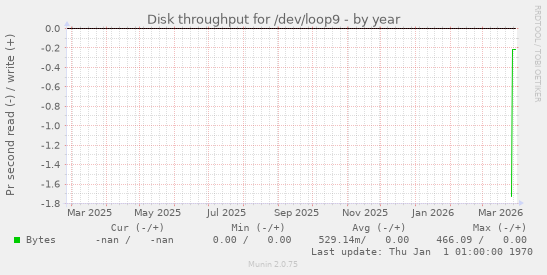Disk throughput for /dev/loop9