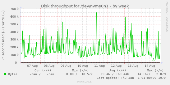 Disk throughput for /dev/nvme0n1