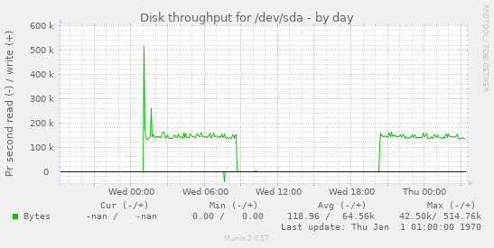 Disk throughput for /dev/sda