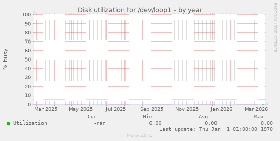 Disk utilization for /dev/loop1