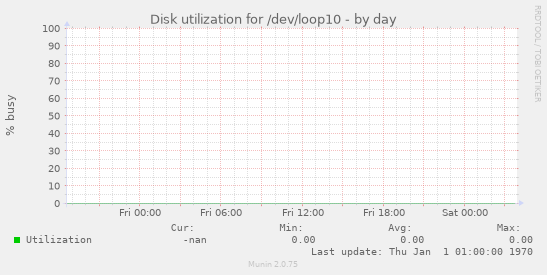 Disk utilization for /dev/loop10