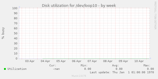 Disk utilization for /dev/loop10