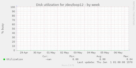 Disk utilization for /dev/loop12