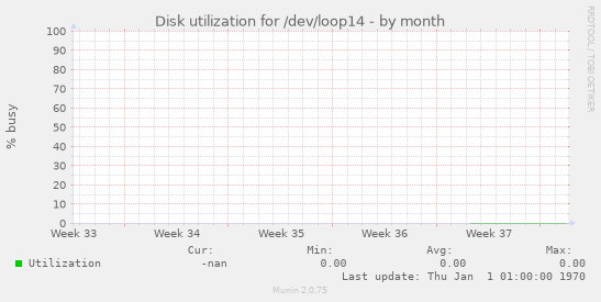 Disk utilization for /dev/loop14