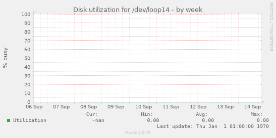Disk utilization for /dev/loop14