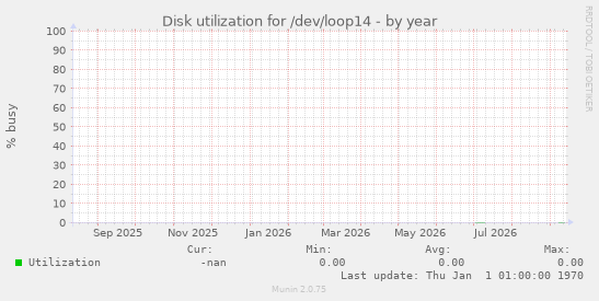 Disk utilization for /dev/loop14