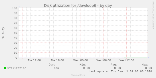 Disk utilization for /dev/loop6