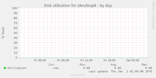 Disk utilization for /dev/loop8