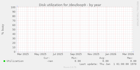 Disk utilization for /dev/loop9