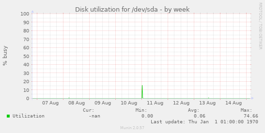 Disk utilization for /dev/sda