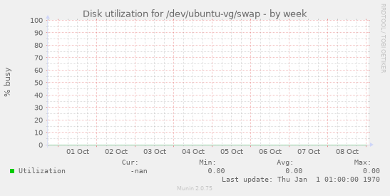 Disk utilization for /dev/ubuntu-vg/swap