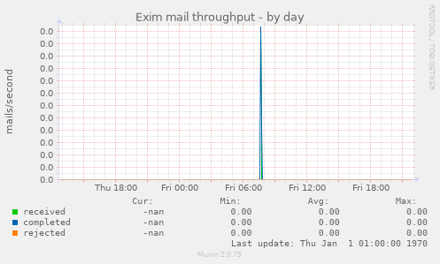 Exim mail throughput